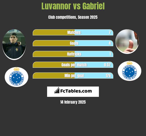 Luvannor vs Gabriel h2h player stats