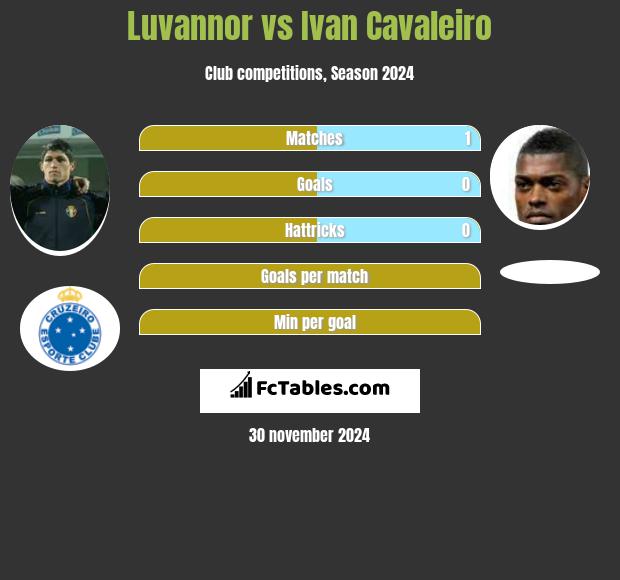 Luvannor vs Ivan Cavaleiro h2h player stats