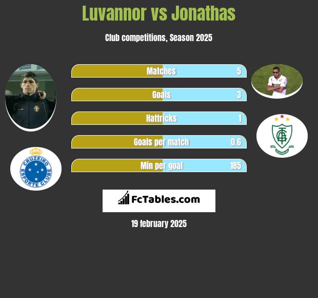 Luvannor vs Jonathas h2h player stats