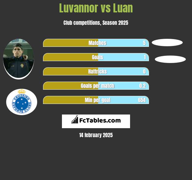 Luvannor vs Luan h2h player stats