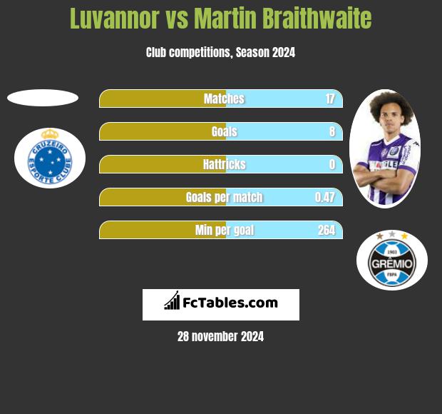 Luvannor vs Martin Braithwaite h2h player stats