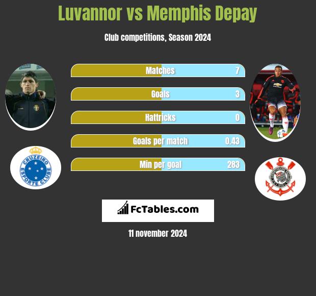 Luvannor vs Memphis Depay h2h player stats