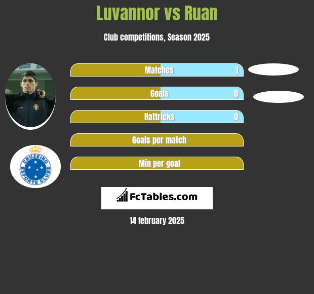 Luvannor vs Ruan h2h player stats