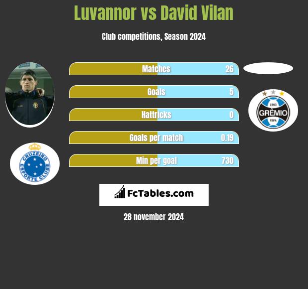 Luvannor vs David Vilan h2h player stats