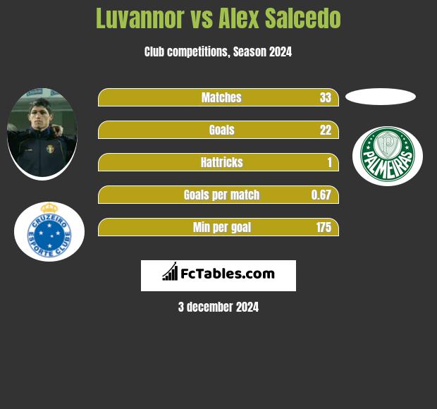 Luvannor vs Alex Salcedo h2h player stats