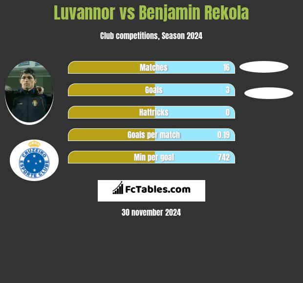 Luvannor vs Benjamin Rekola h2h player stats