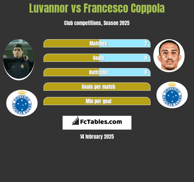 Luvannor vs Francesco Coppola h2h player stats