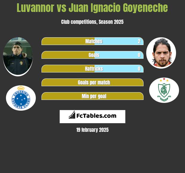 Luvannor vs Juan Ignacio Goyeneche h2h player stats