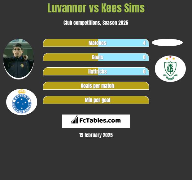 Luvannor vs Kees Sims h2h player stats