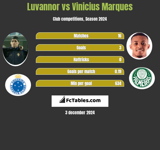 Luvannor vs Vinicius Marques h2h player stats