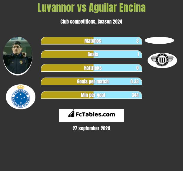 Luvannor vs Aguilar Encina h2h player stats