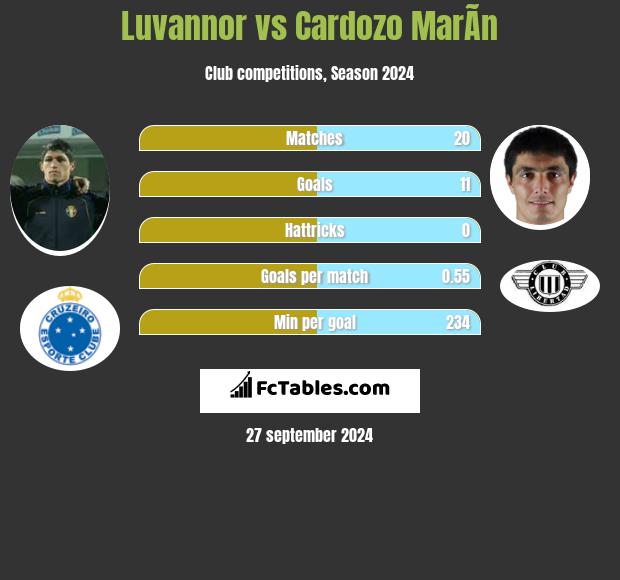 Luvannor vs Cardozo MarÃ­n h2h player stats