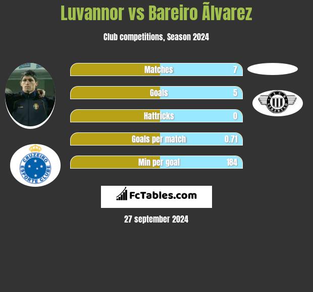 Luvannor vs Bareiro Ãlvarez h2h player stats