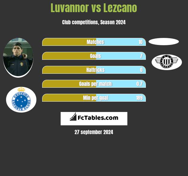 Luvannor vs Lezcano h2h player stats