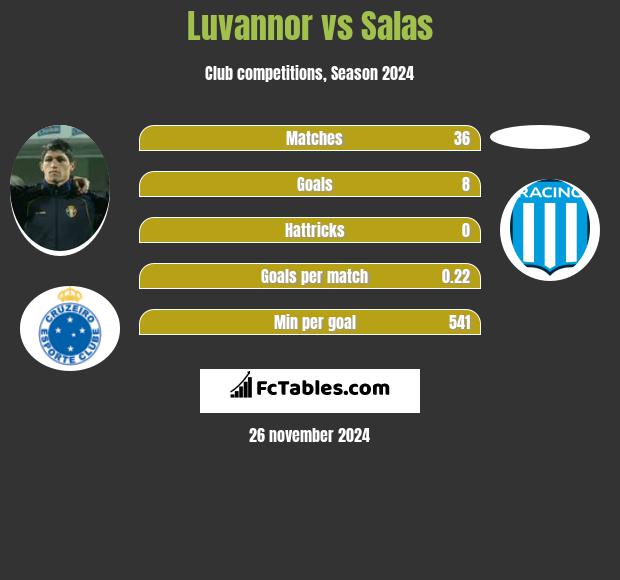 Luvannor vs Salas h2h player stats