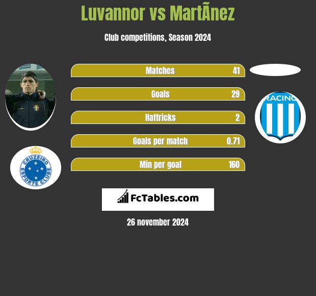 Luvannor vs MartÃ­nez h2h player stats