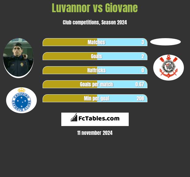 Luvannor vs Giovane h2h player stats