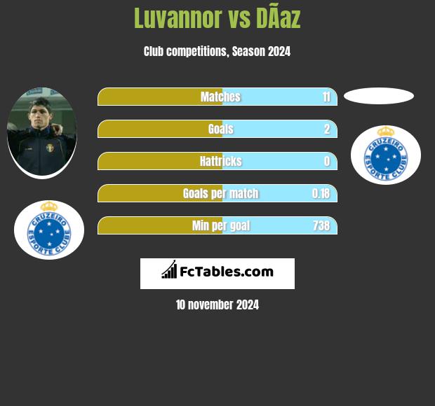 Luvannor vs DÃ­az h2h player stats