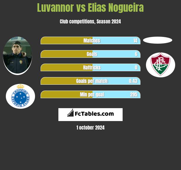 Luvannor vs Elias Nogueira h2h player stats