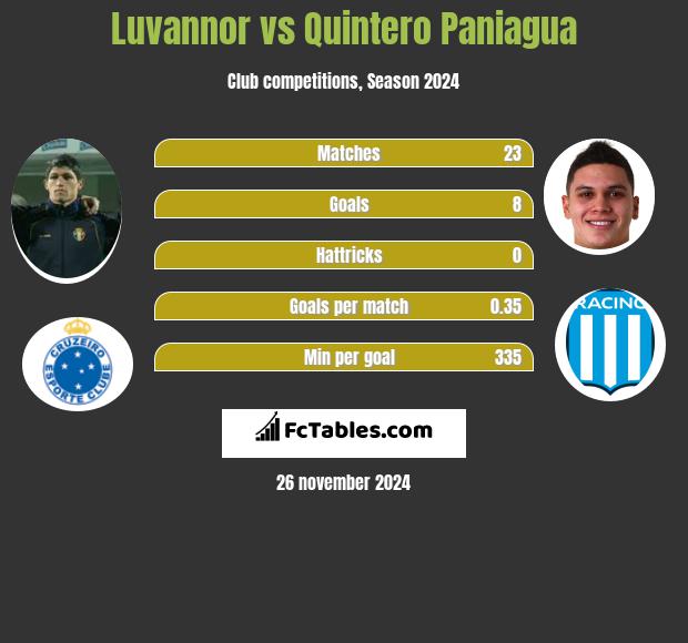 Luvannor vs Quintero Paniagua h2h player stats