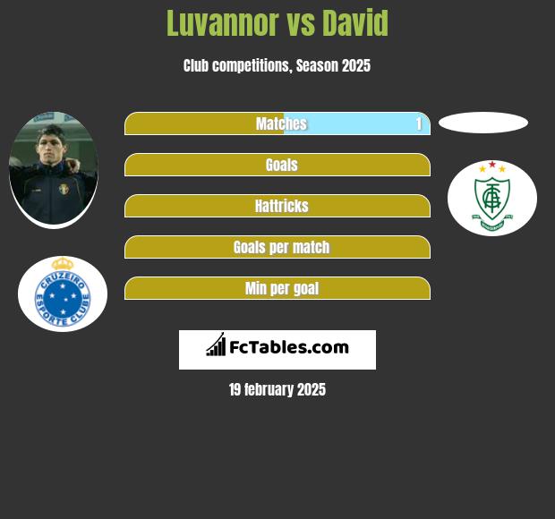 Luvannor vs David h2h player stats