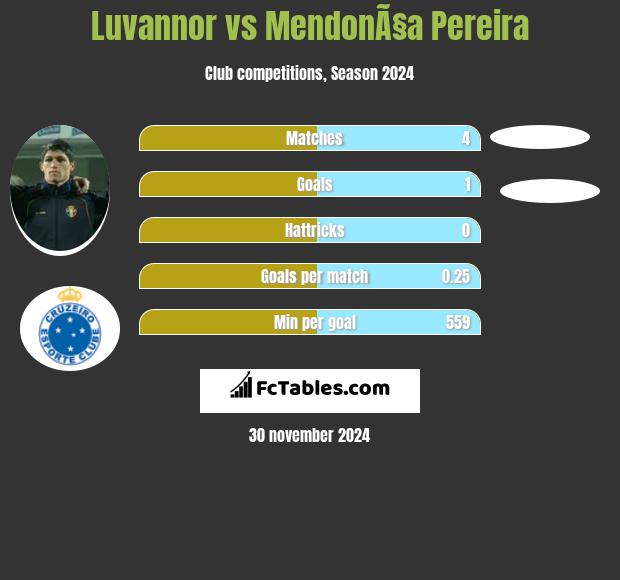 Luvannor vs MendonÃ§a Pereira h2h player stats