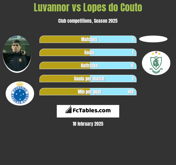 Luvannor vs Lopes do Couto h2h player stats