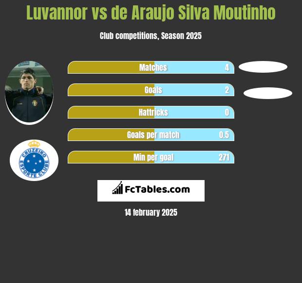 Luvannor vs de Araujo Silva Moutinho h2h player stats