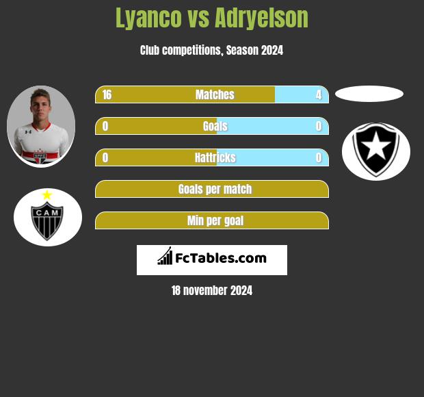 Lyanco vs Adryelson h2h player stats