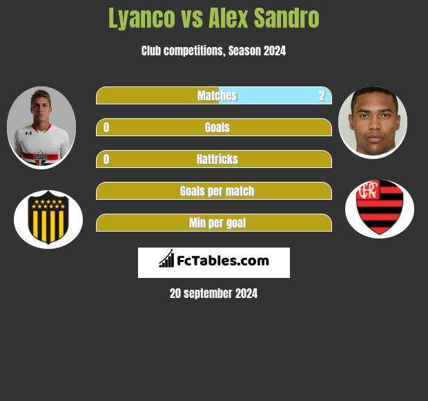 Lyanco vs Alex Sandro h2h player stats