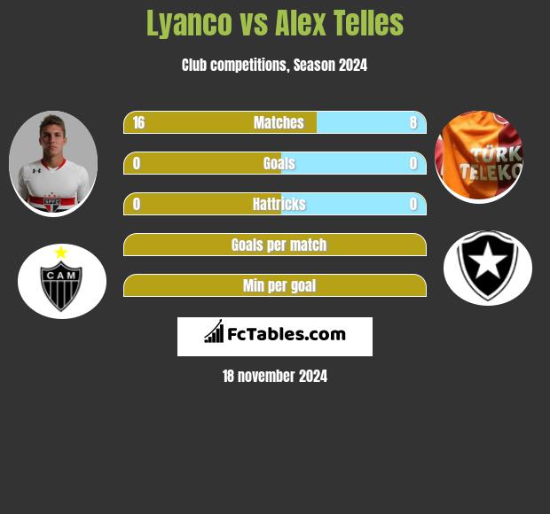 Lyanco vs Alex Telles h2h player stats