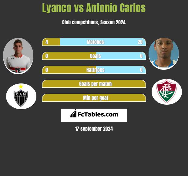 Lyanco vs Antonio Carlos h2h player stats