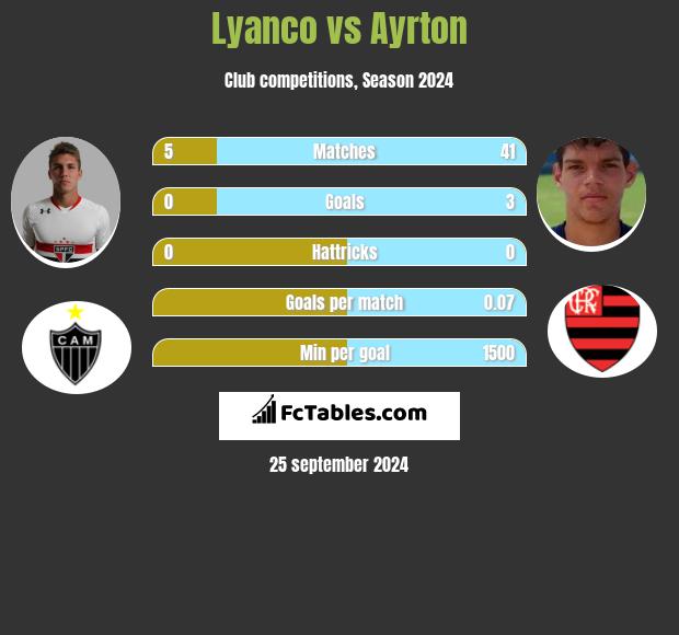 Lyanco vs Ayrton h2h player stats