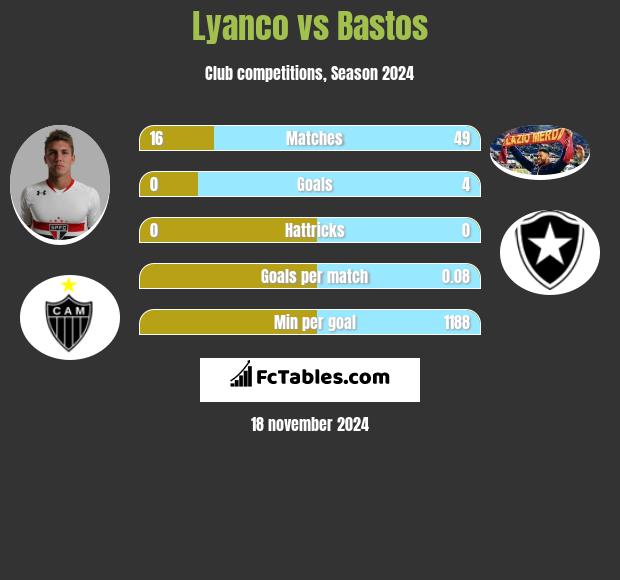 Lyanco vs Bastos h2h player stats