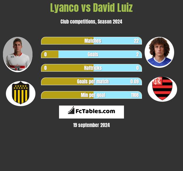 Lyanco vs David Luiz h2h player stats