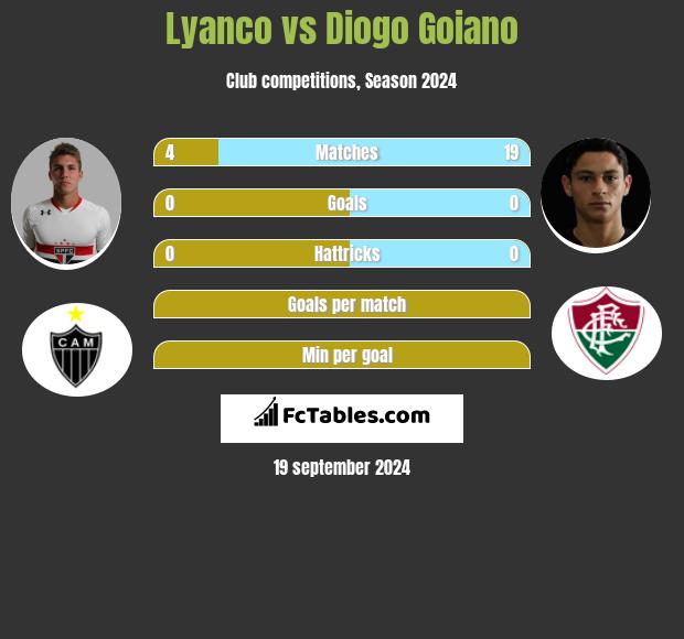 Lyanco vs Diogo Goiano h2h player stats