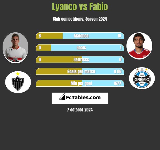 Lyanco vs Fabio h2h player stats