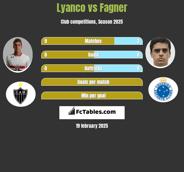 Lyanco vs Fagner h2h player stats