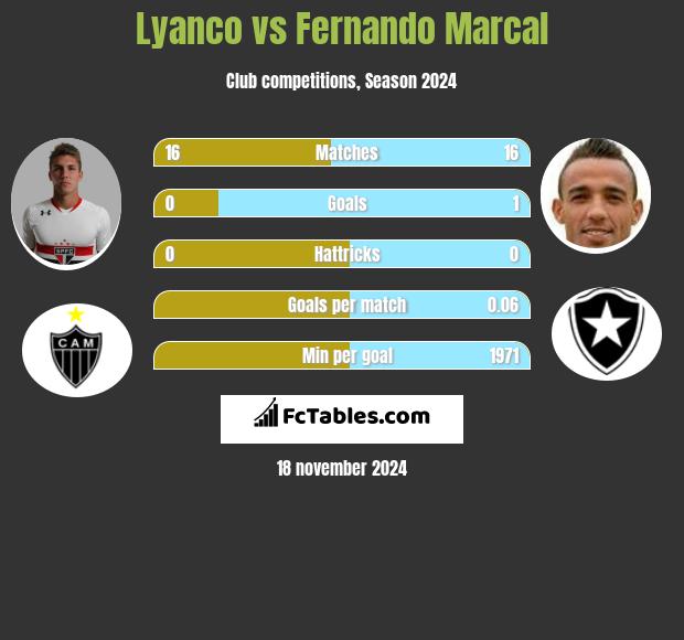 Lyanco vs Fernando Marcal h2h player stats