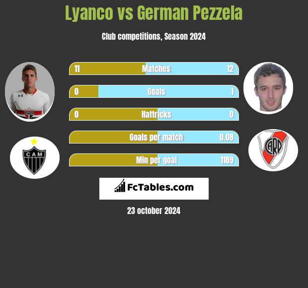 Lyanco vs German Pezzela h2h player stats