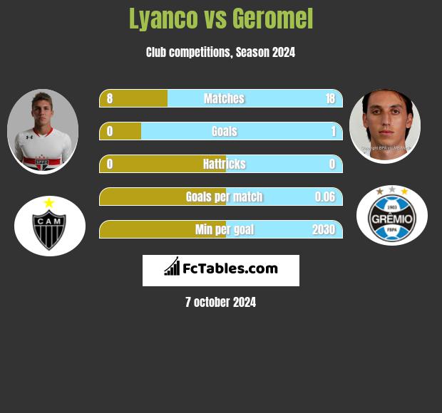 Lyanco vs Geromel h2h player stats