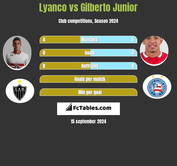 Lyanco vs Gilberto Junior h2h player stats