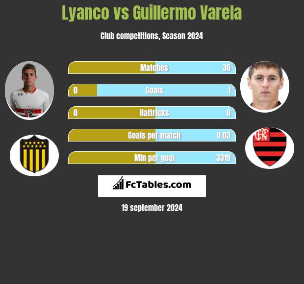 Lyanco vs Guillermo Varela h2h player stats