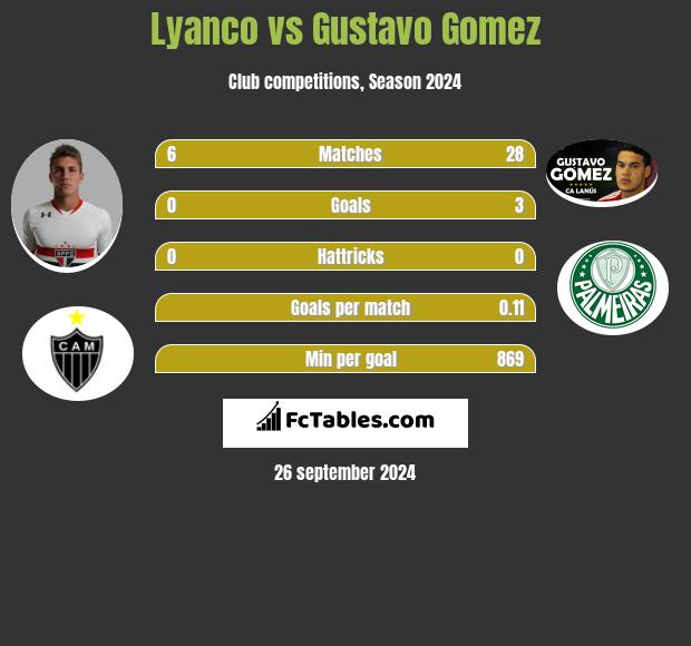 Lyanco vs Gustavo Gomez h2h player stats