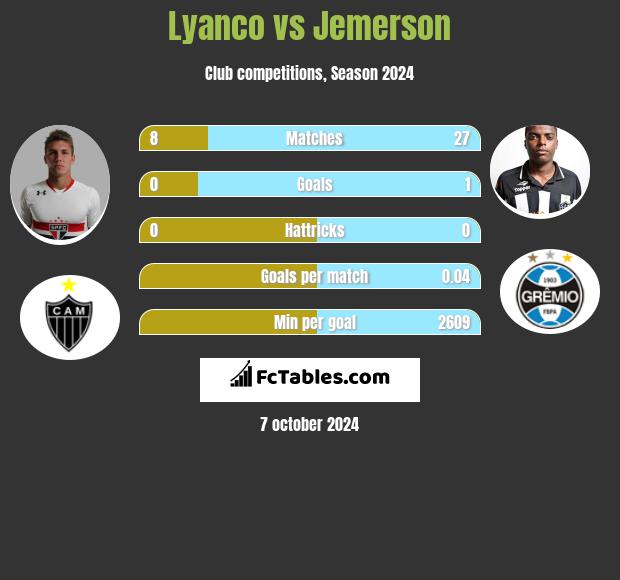 Lyanco vs Jemerson h2h player stats