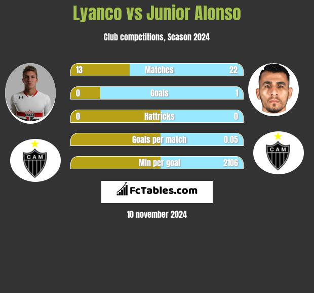 Lyanco vs Junior Alonso h2h player stats