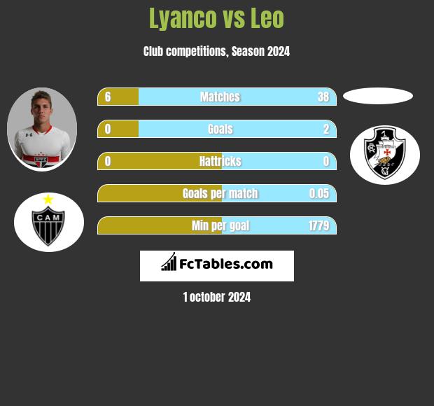 Lyanco vs Leo h2h player stats