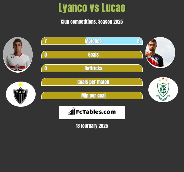 Lyanco vs Lucao h2h player stats