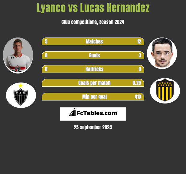 Lyanco vs Lucas Hernandez h2h player stats