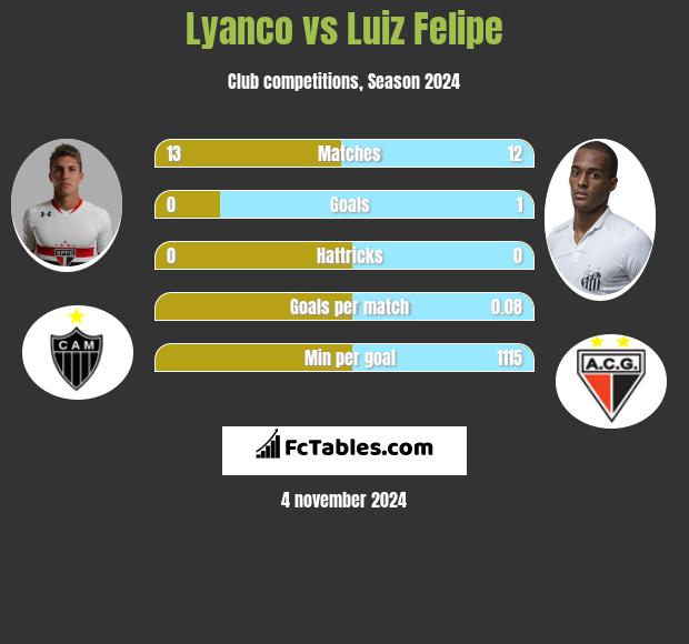 Lyanco vs Luiz Felipe h2h player stats